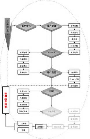服务流程介绍
