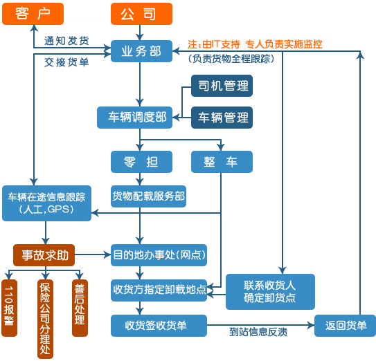 流程介紹