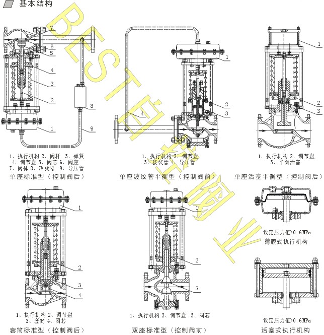 BEST自控閥自力式壓力調節閥（T96單座閥/T95套筒閥/T99雙座閥）