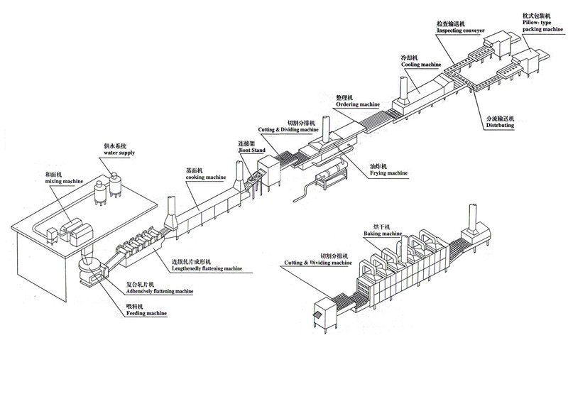 生產(chǎn)方便面生產(chǎn)線