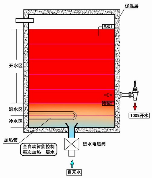 智能型開水器LDWB4S