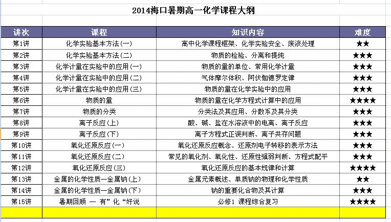 2015海口暑期高一化学课程介绍