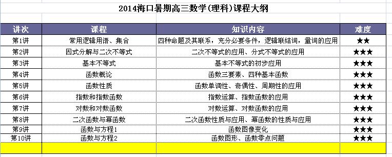 2015海口暑期高三数学(理科)课程介绍