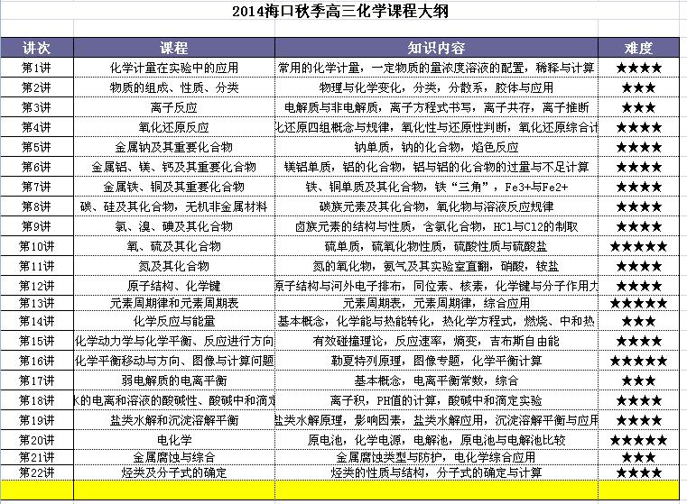 2015海口春季高三化學(xué)課程介紹