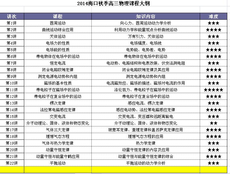 2015海口春季高三物理課程介紹