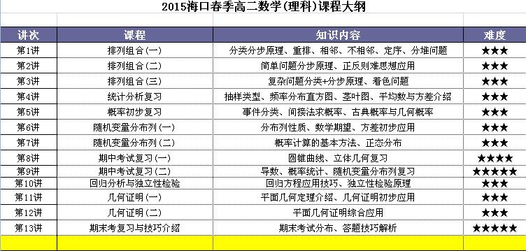 2015海口新学期高一高二高三补习班 海口春季高中辅导班