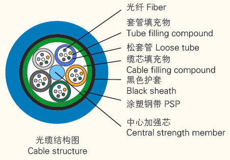 松套層絞式煤礦用阻燃光纜(MGTSV)