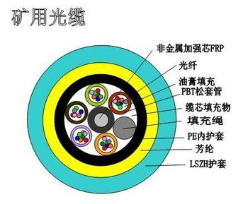 松套层绞式煤矿用阻燃光缆(MGTSV)