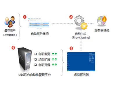 用友政務管理軟件