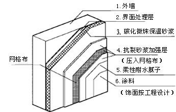 无机保温砂浆外墙保温系统施工方案