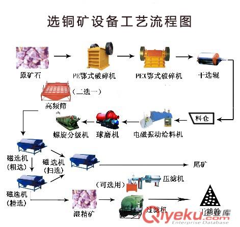 銅礦選礦設備價格_廠家詳細報價