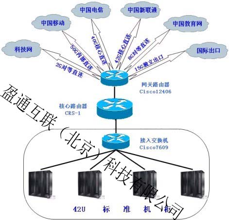 北京{zh0}的BGP機房二環邊的中土大廈機房