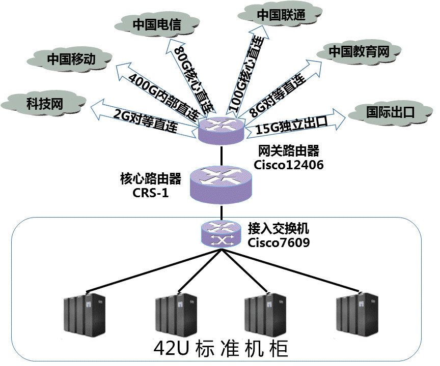 運營商機柜資源-北京軍博機房