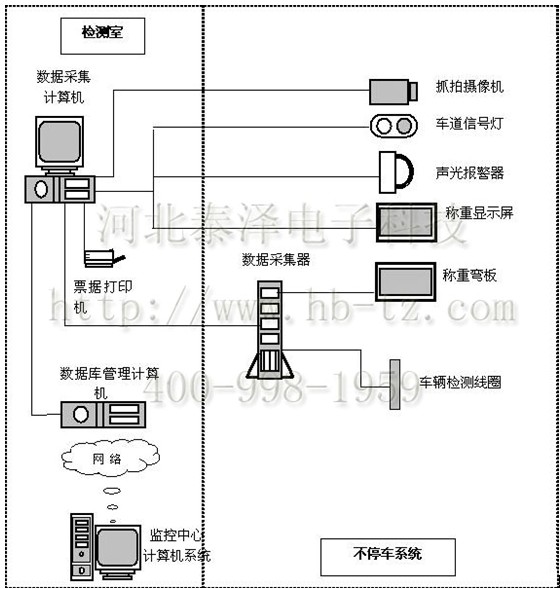 高速預(yù)檢