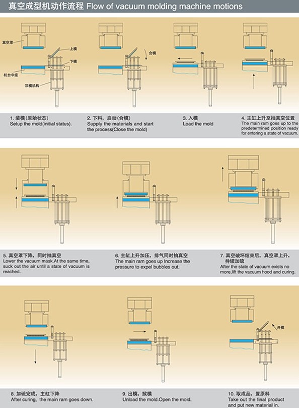 真空硫化成型机工作原理