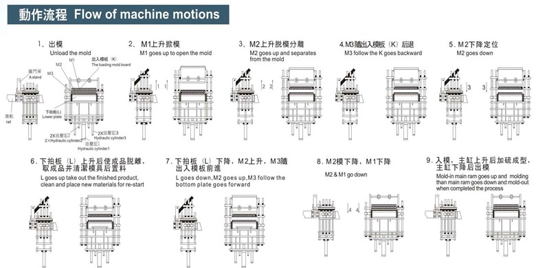 高精密度自動快速軌道開模熱壓成型機