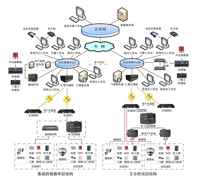供應流動人口出租屋視頻門禁系統
