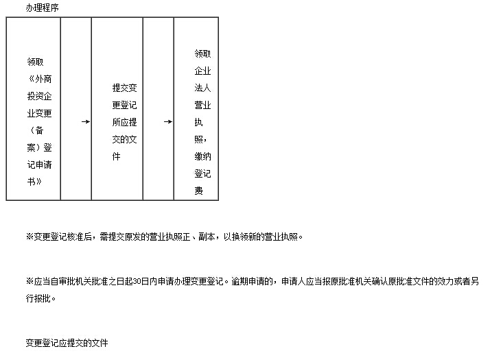 外商投资有限责任公司变更登记