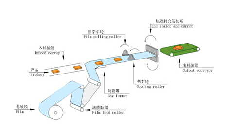 德州蛋卷枕式包裝機*{gb冠邦魷魚枕式包裝機}