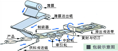 gbgb冠邦餅干枕式包裝機/威海米通包裝機原始圖片2