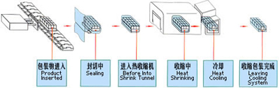 面条套膜收缩包装机 多组保鲜膜套膜收缩机