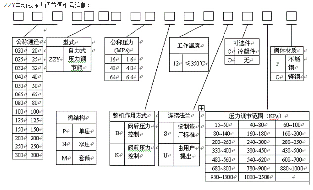 自力式压力调节阀（ZZY型）