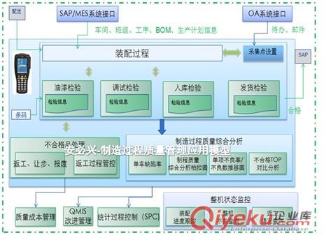 制造過程質(zhì)量管理系統(tǒng)/生產(chǎn)過程質(zhì)量管理系統(tǒng)/質(zhì)量軟件