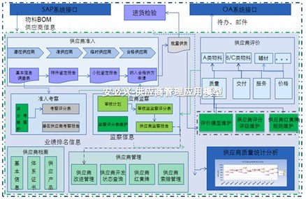 供应商管理子系统/供应商质量管理系统