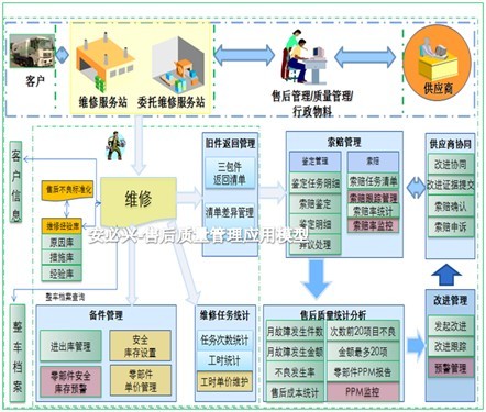 售后質量管理子系統/售后管理系統