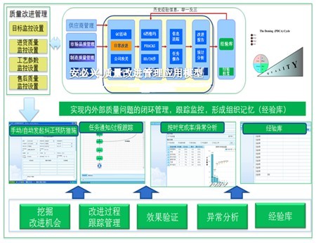 改進管理系統/質量改進管理系統/改進質量管理系統