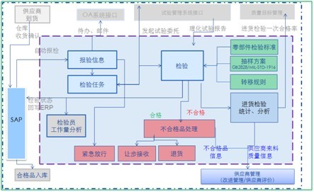 进货检验管理系统/进货检验质量管理系统