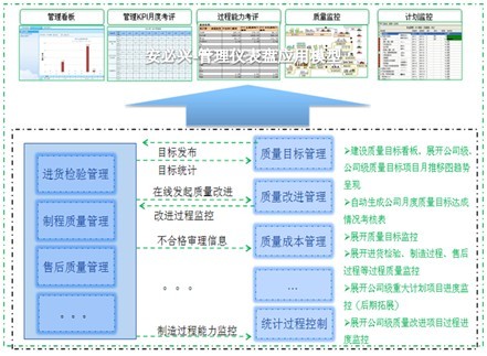  管理仪表盘/目标管理系统/目标质量管理系统