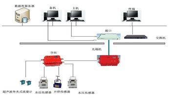  瓦斯監測系統  礦用瓦斯監測系統