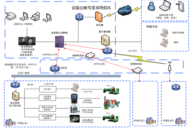 機械設備智能故障診斷專家