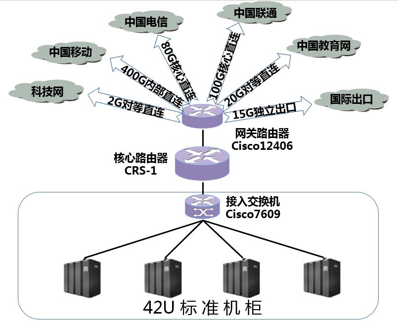 北京二環優質國有機房