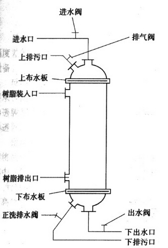 離子交換柱