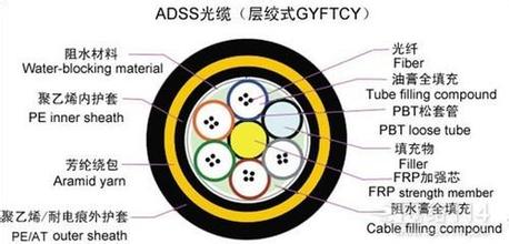 ADSS光纜
