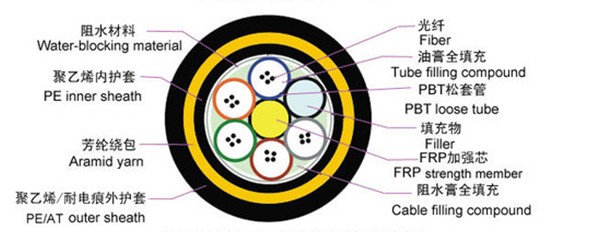 ADSS电力光缆型号