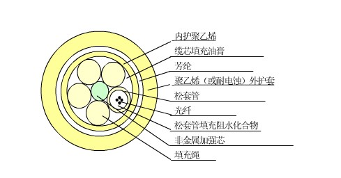 ADSS電力光纜型號(hào)