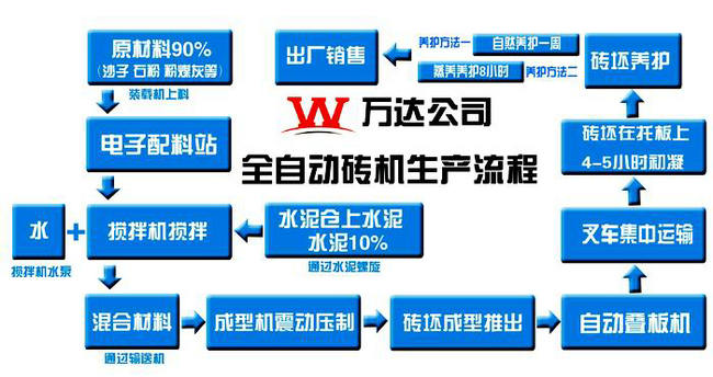 供应制砖机，免烧砖机{sx}万达重工，详询：400-696-0301