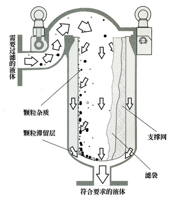 網(wǎng)上直銷進出口徑DN50液體新型袋式過濾器、飲料過濾器,單袋吊環(huán)式過濾器  