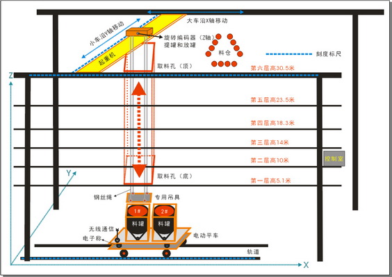 回轉窯平板小車自動控制系統 料罐提升控制系統