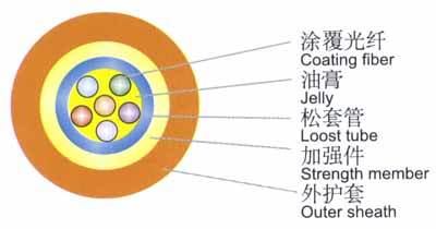 GYFTY標(biāo)準(zhǔn)非金屬松套管層絞式光纜