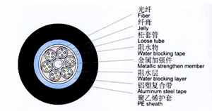 GYTA標準松套管層絞式非鎧裝光纜