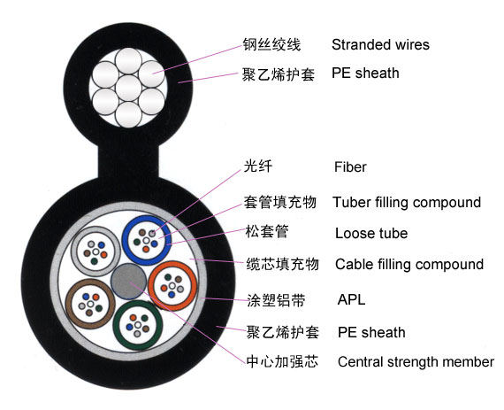 GYTC8S/GYTC8A標(biāo)準(zhǔn)8字型自承式層絞式光纜