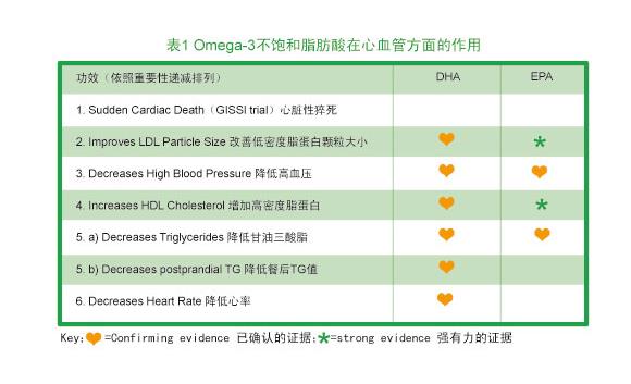 人體必需脂肪酸概述