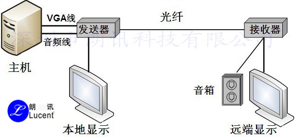 供應朗訊單模單芯VGA視頻光端機20KM VGA光纖傳輸器原始圖片2