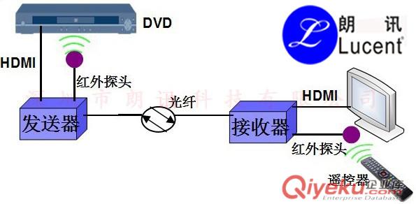 供應LUCENT朗訊HDMI高清視頻光端機 HDMI光纖收發器原始圖片2
