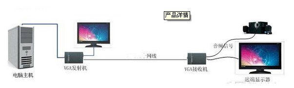 供應(yīng)朗訊VGA視頻延長器100米 電腦主機(jī)VGA信號網(wǎng)線延長器