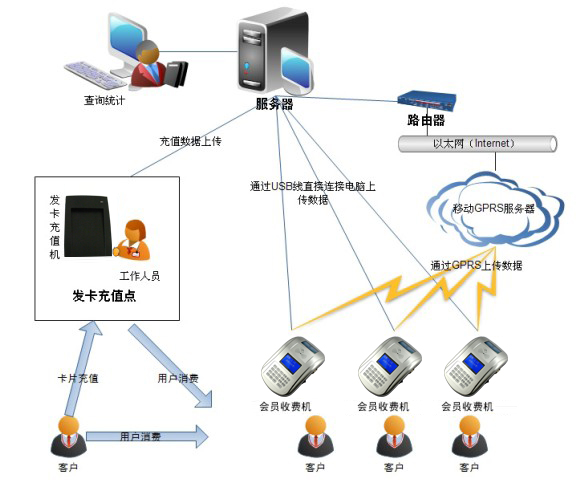 報語音手持機帶打印|無線IC卡消費機